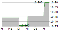 TINC COMM VA 5-Tage-Chart