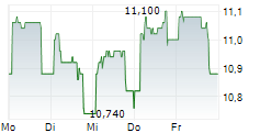TINC COMM VA 5-Tage-Chart