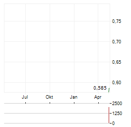 TINCORP METALS Aktie Chart 1 Jahr