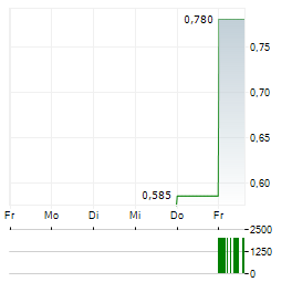 TINCORP METALS Aktie 5-Tage-Chart