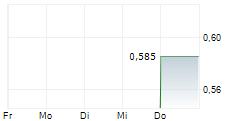 TINCORP METALS INC 5-Tage-Chart