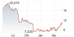 TINEXTA SPA Chart 1 Jahr