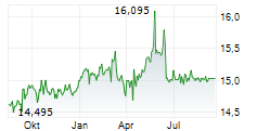 TINEXTA SPA Chart 1 Jahr