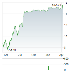 TINEXTA Aktie Chart 1 Jahr
