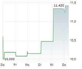 TINEXTA SPA Chart 1 Jahr