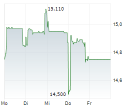 TINEXTA SPA Chart 1 Jahr