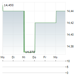 TINEXTA Aktie 5-Tage-Chart