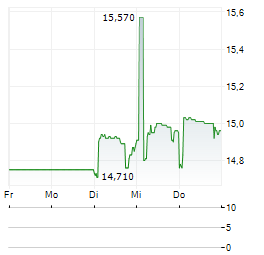 TINEXTA Aktie 5-Tage-Chart