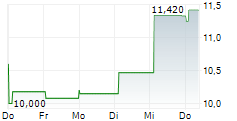 TINEXTA SPA 5-Tage-Chart