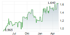 TINGYI CAYMAN ISLANDS HOLDING CORP Chart 1 Jahr