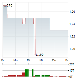 TINGYI Aktie 5-Tage-Chart