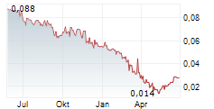 TINKA RESOURCES LIMITED Chart 1 Jahr