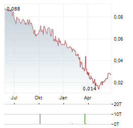 TINKA RESOURCES Aktie Chart 1 Jahr