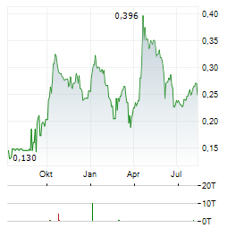 TINKA RESOURCES Aktie Chart 1 Jahr