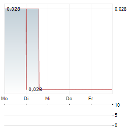 TINKA RESOURCES Aktie 5-Tage-Chart