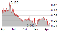 TINONE RESOURCES INC Chart 1 Jahr