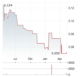 TINONE RESOURCES Aktie Chart 1 Jahr