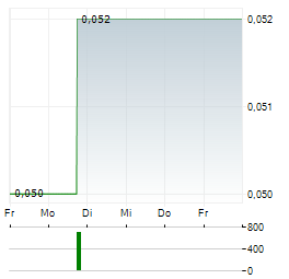 TINONE RESOURCES Aktie 5-Tage-Chart