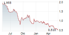 TINY LTD Chart 1 Jahr