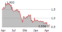 TINY LTD Chart 1 Jahr