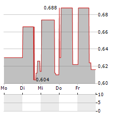 TINY Aktie 5-Tage-Chart