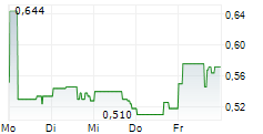 TINY LTD 5-Tage-Chart