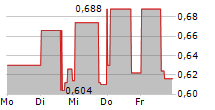 TINY LTD 5-Tage-Chart