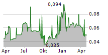 TINYBUILD INC Chart 1 Jahr