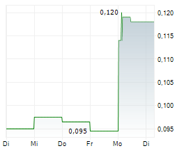 TINYBUILD INC Chart 1 Jahr