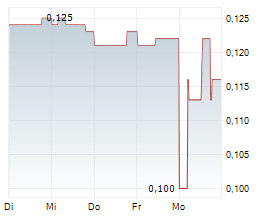 TINYBUILD INC Chart 1 Jahr TINYBUILD INC Chart 1 Jahr