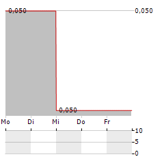 TINYBUILD Aktie 5-Tage-Chart