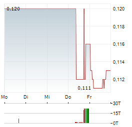 TINYBUILD Aktie 5-Tage-Chart