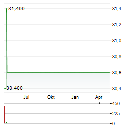 TION RENEWABLES Aktie Chart 1 Jahr