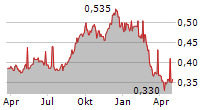 TIPCO ASPHALT PCL Chart 1 Jahr