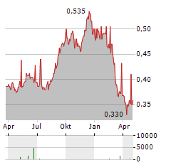 TIPCO ASPHALT Aktie Chart 1 Jahr