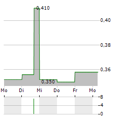 TIPCO ASPHALT Aktie 5-Tage-Chart