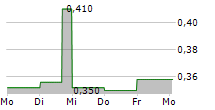 TIPCO ASPHALT PCL 5-Tage-Chart