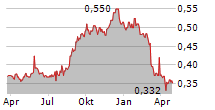 TIPCO ASPHALT PCL NVDR Chart 1 Jahr