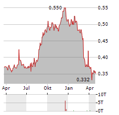 TIPCO ASPHALT PCL NVDR Aktie Chart 1 Jahr