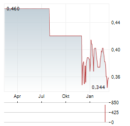 TIPCO ASPHALT PCL NVDR Aktie Chart 1 Jahr
