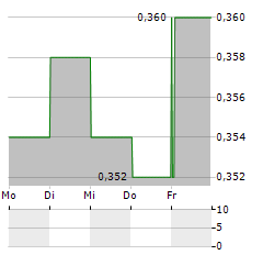 TIPCO ASPHALT PCL NVDR Aktie 5-Tage-Chart