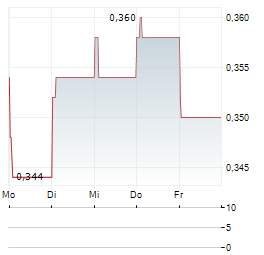 TIPCO ASPHALT PCL NVDR Aktie 5-Tage-Chart