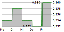 TIPCO ASPHALT PCL NVDR 5-Tage-Chart