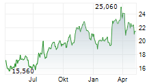 TIPTREE INC Chart 1 Jahr