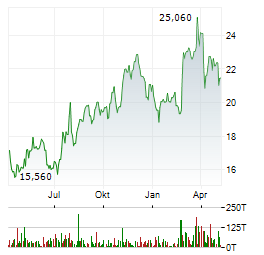 TIPTREE Aktie Chart 1 Jahr