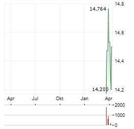 TIPTREE Aktie Chart 1 Jahr
