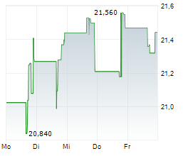 TIPTREE INC Chart 1 Jahr