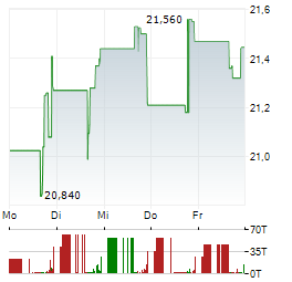 TIPTREE Aktie 5-Tage-Chart