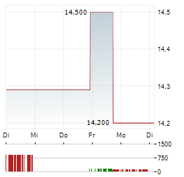 TIPTREE Aktie 5-Tage-Chart