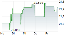 TIPTREE INC 5-Tage-Chart